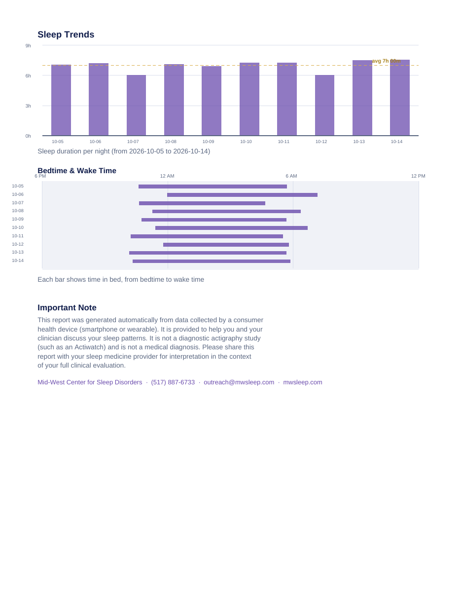 Sample Sleep Pattern Report page 2: sleep trends chart and bedtime and wake time chart